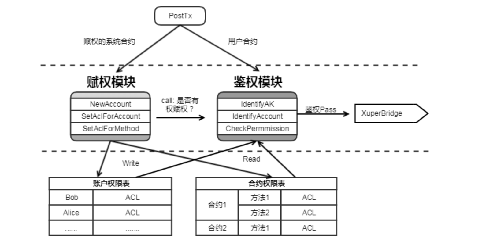 ACL架构