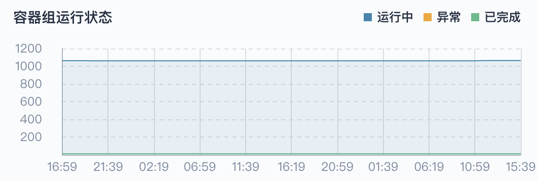 容器组运行状态