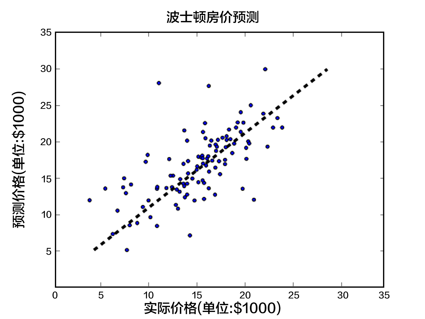 线性回归 - 图12