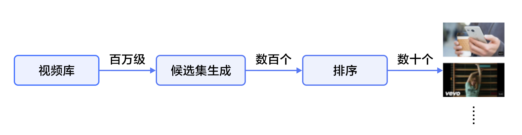 个性化推荐 - 图1