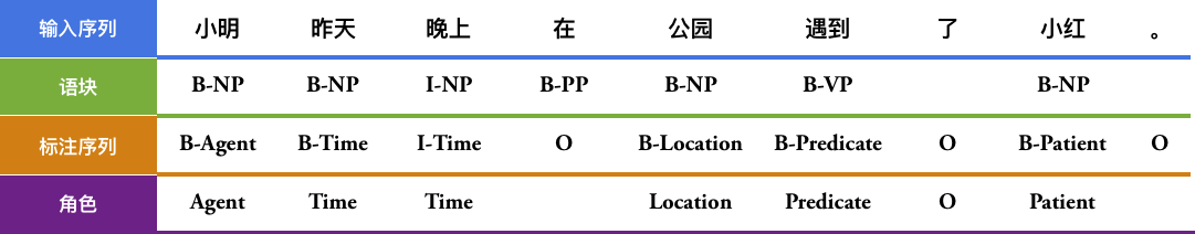 语义角色标注 - 图3