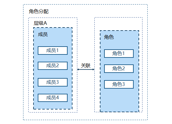 实例应用配置关系图