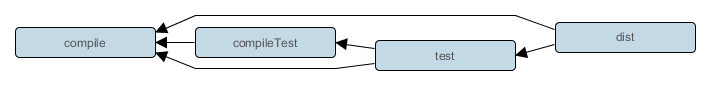 Chapter 4. Using the Gradle Command-Line 使用 Gradle 命令行 - 图1