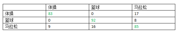 混淆矩阵 - 图2