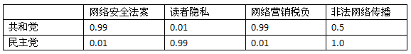 共和党还是民主党 - 图3