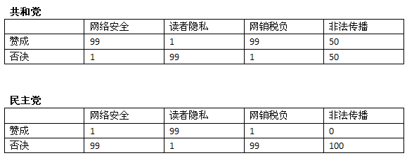 共和党还是民主党 - 图13