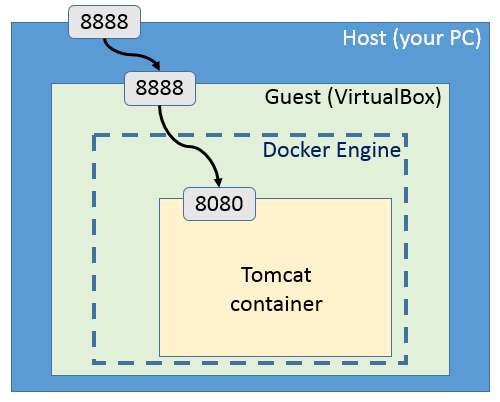 Docker Tomcat