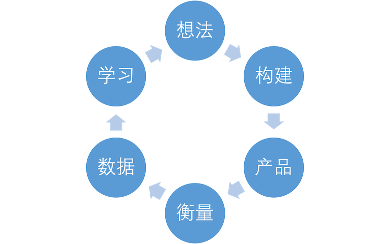 数据分析过程