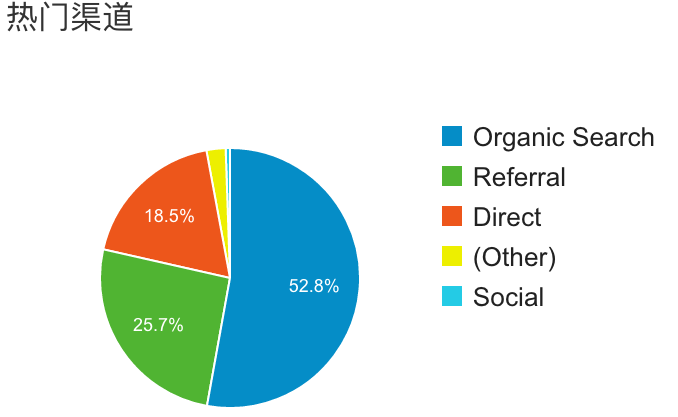 Phodal.com Traffic