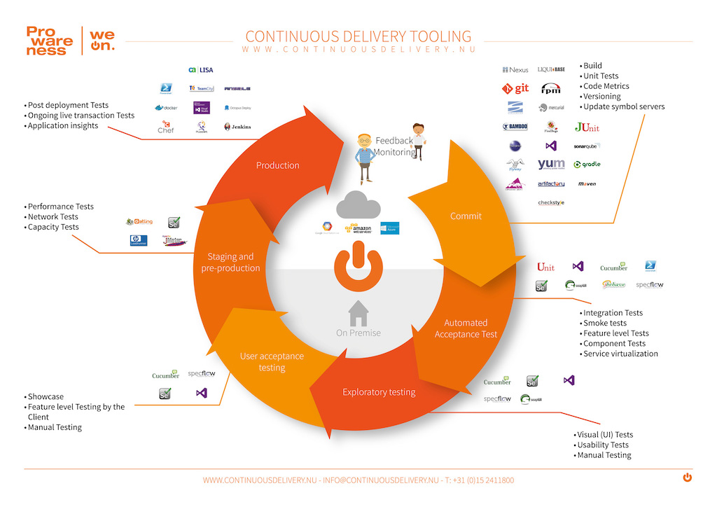 CD Workflow