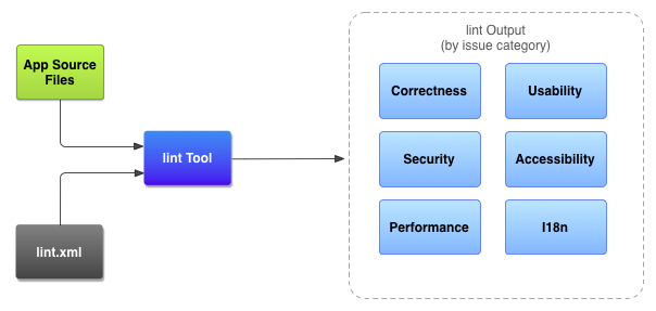 Improve your code with lint checks - 图1