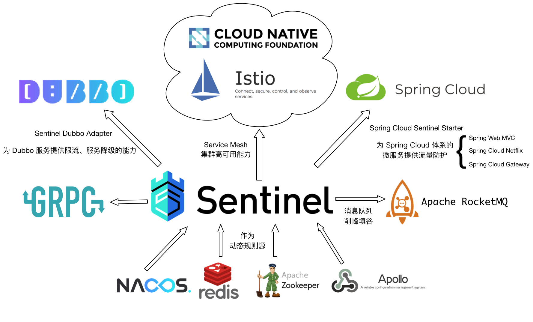 Sentinel-opensource-eco