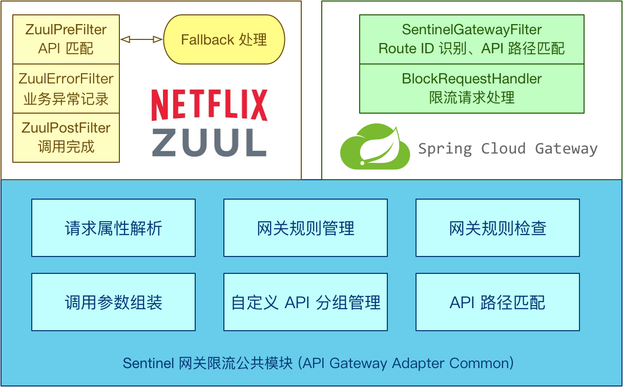 sentinel-api-gateway-common-arch