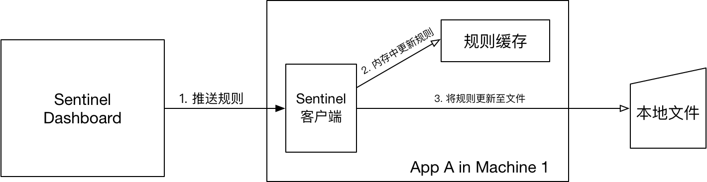 Push rules from Sentinel Dashboard to local file