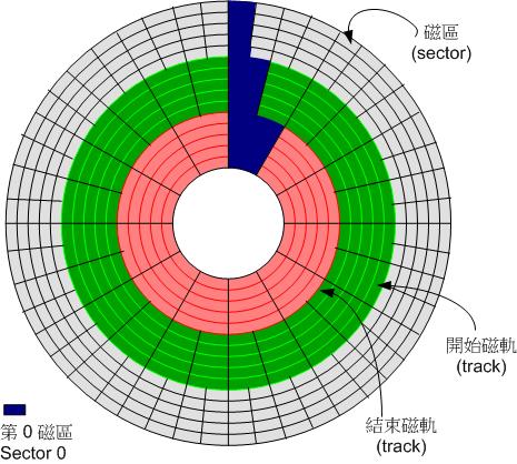 盘片组成示意图