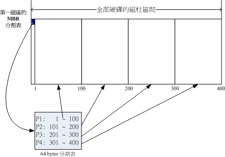 磁盘分区表的作用示意图