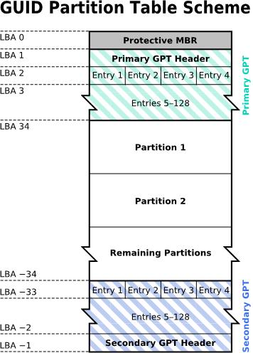 GPT 分区表的结构示意图