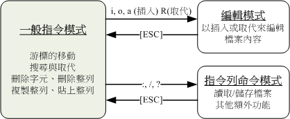 vi三种模式的相互关系