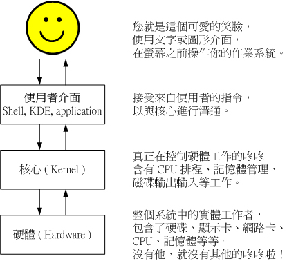 硬件、核心与使用者的相关性图示