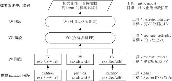 LVM 各元件的实现流程图示