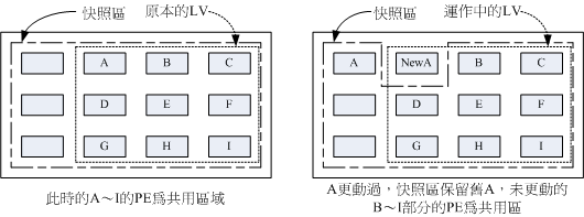 LVM 快照区域的备份示意图