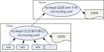 登录文件服务器的架构