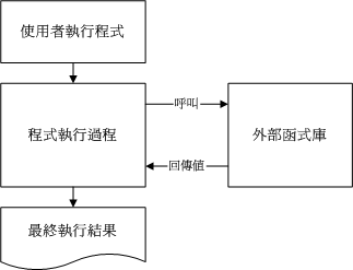 程序执行时引用外部动态函数库的示意图